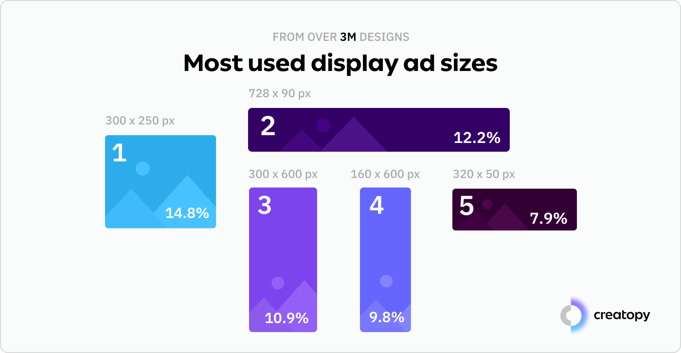 most used display ad sizes