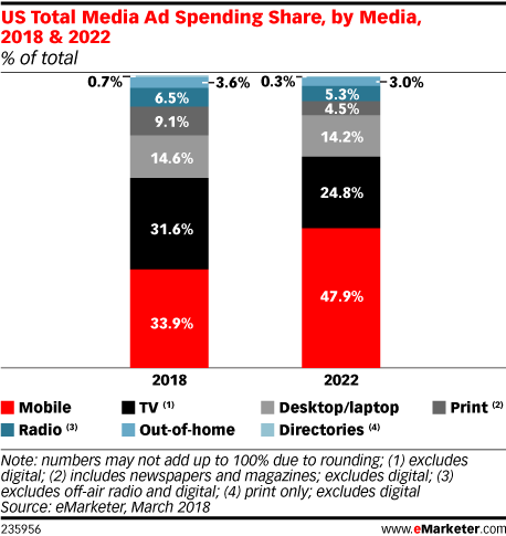 mobile advertising ad spend has exceeded tv advertising spend