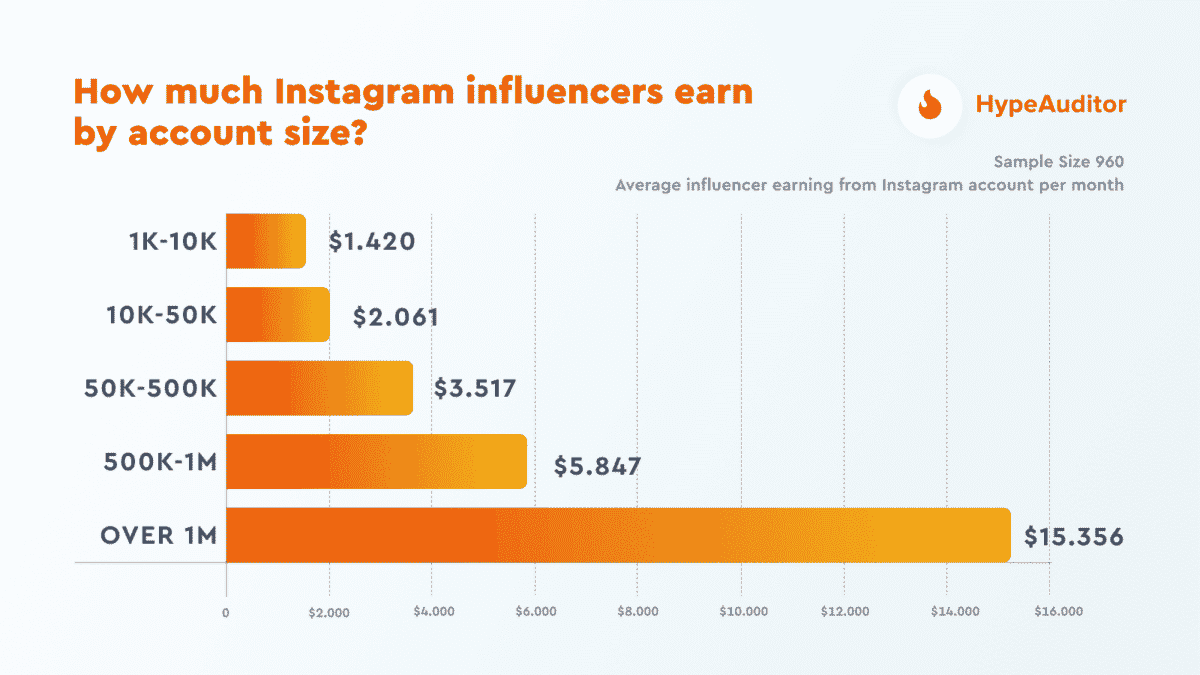 how much instagram influencers earn by account size | HypeAuditor