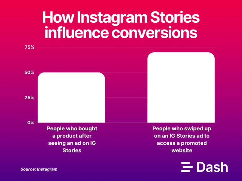 How IG stories influence conversions