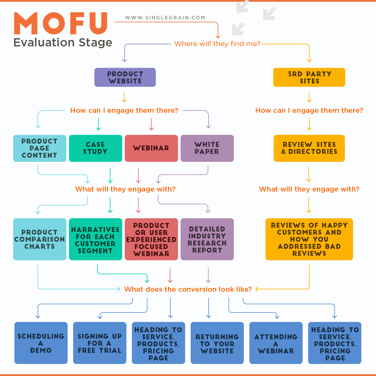 graphic showing MOFU middle of funnel content stage