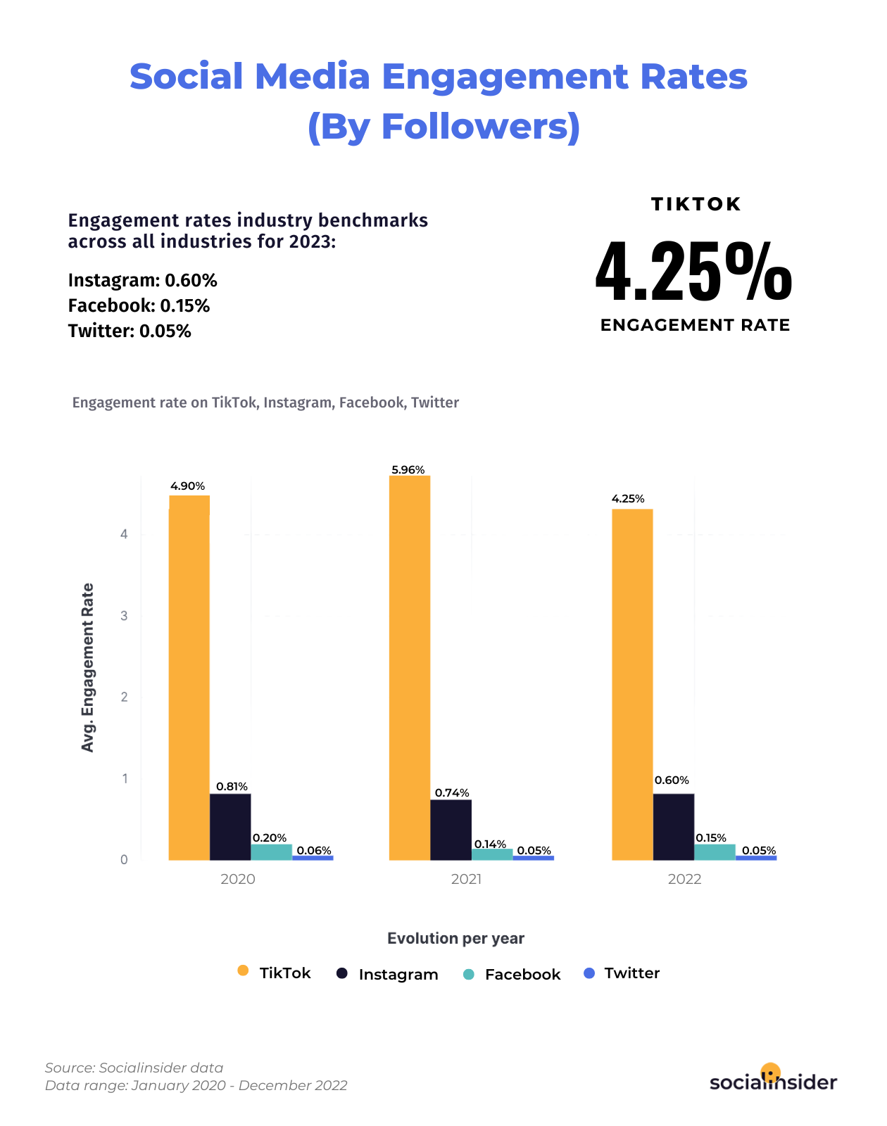 Graph of social media engagement rates by followers